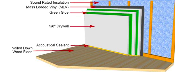 Green Glue Soundproofing  West Coast Sound Solutions