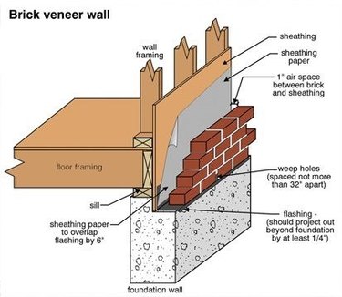 Brick veneer construction.