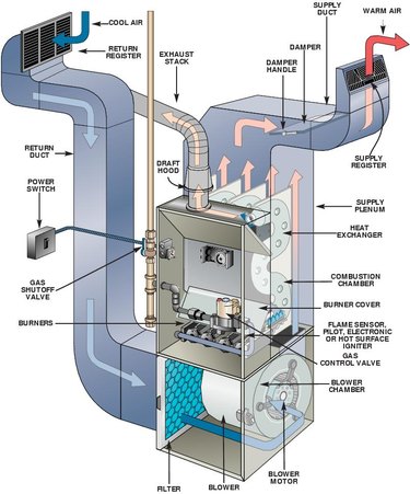 Standard forced air furnace.