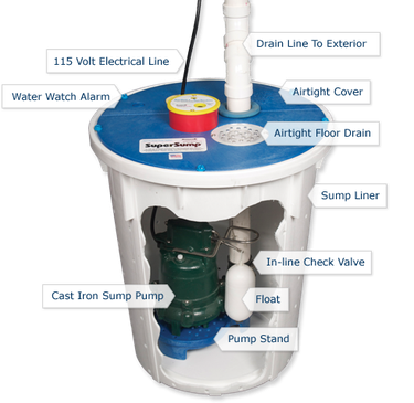 Sump pump system cutaway diagram.