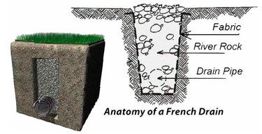 Schematic of a French drain.