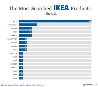 chart with title "the most searched IKEA products"