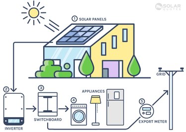 Solar pv system diagram.