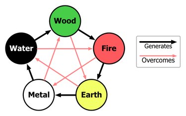 The five natural elements.