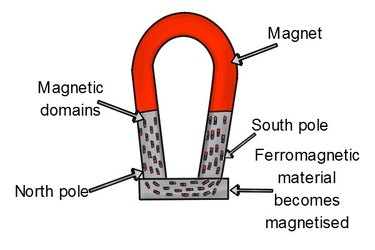 Magnet and ferromagnetic block.