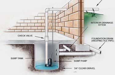 Drain tile with sump pump.