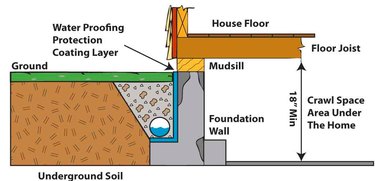 Diagram of drain tile and foundation