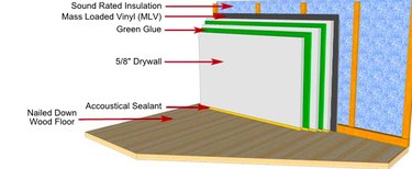 Layers of soundproofing materials.