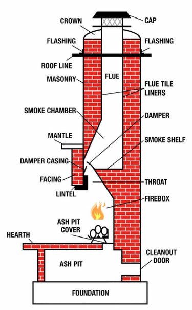 Parts of a fireplace and chimney