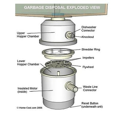 Expanded view of a garbage disposal.
