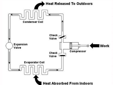 A typical refrigeration system.