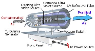 Ultraviolet air purifier.