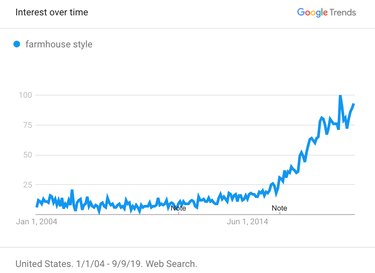 google trends chart showing growth of "farmhouse style"