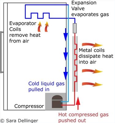 What Are The Main Working Parts of a Refrigerator?