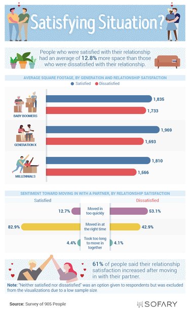 An info graphic from Sofary.com titled "Satisfying Situation?" Two graphs show survey results of average home square footage by generation, and sentiment toward moving in with a partner,  by relationship satisfaction.