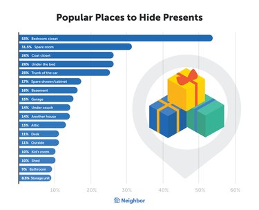Bar graph listing the most popular places to hide presents