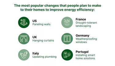 Chart of the most popular changes people plan to make to their homes to improve energy efficiency in different countries
