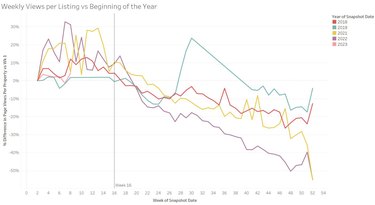 Line graph showing Weekly Views per Listing vs. Beginning of the Year for home sellers