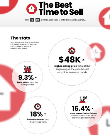 Infographic showing why April 16-22 is the best time to sell a home in 2023