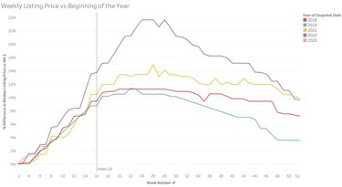 A line graph showing Weekly Listing Price vs. Beginning of the Year for home sellers