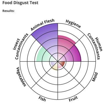 The results from a food disgust test created by IDRlabs.