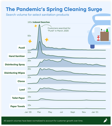 data graph with title "the pandemic's spring cleaning surge"