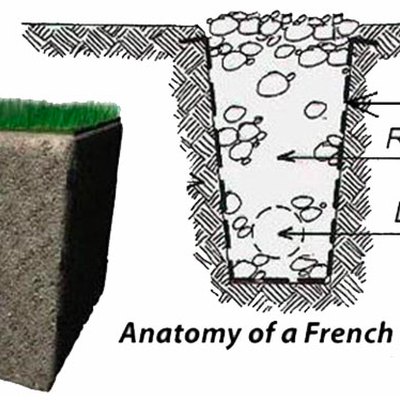 Schematic of a French drain.