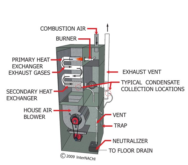 What Makes a Furnace 