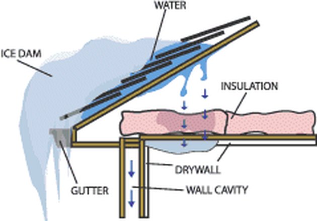 Ice Dam Prevention and Removal | Hunker