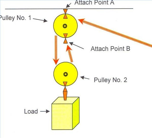 How to Thread a Block & Tackle | Hunker
