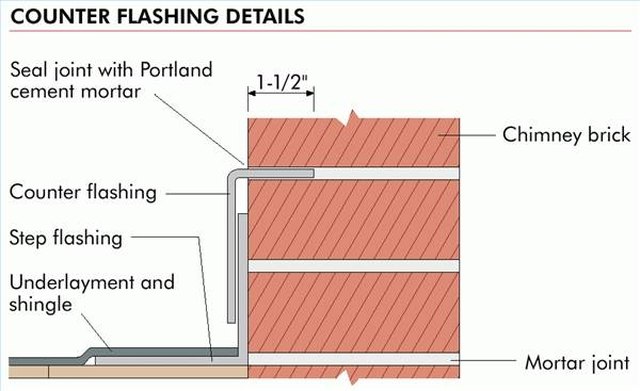 How To Install Metal Roof Flashing Against Brick Hunker - How To Flash A Roof Against Brick Wall
