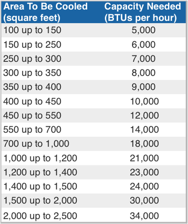 Air Conditioner Power Vs Room Size at Scott McCloskey blog